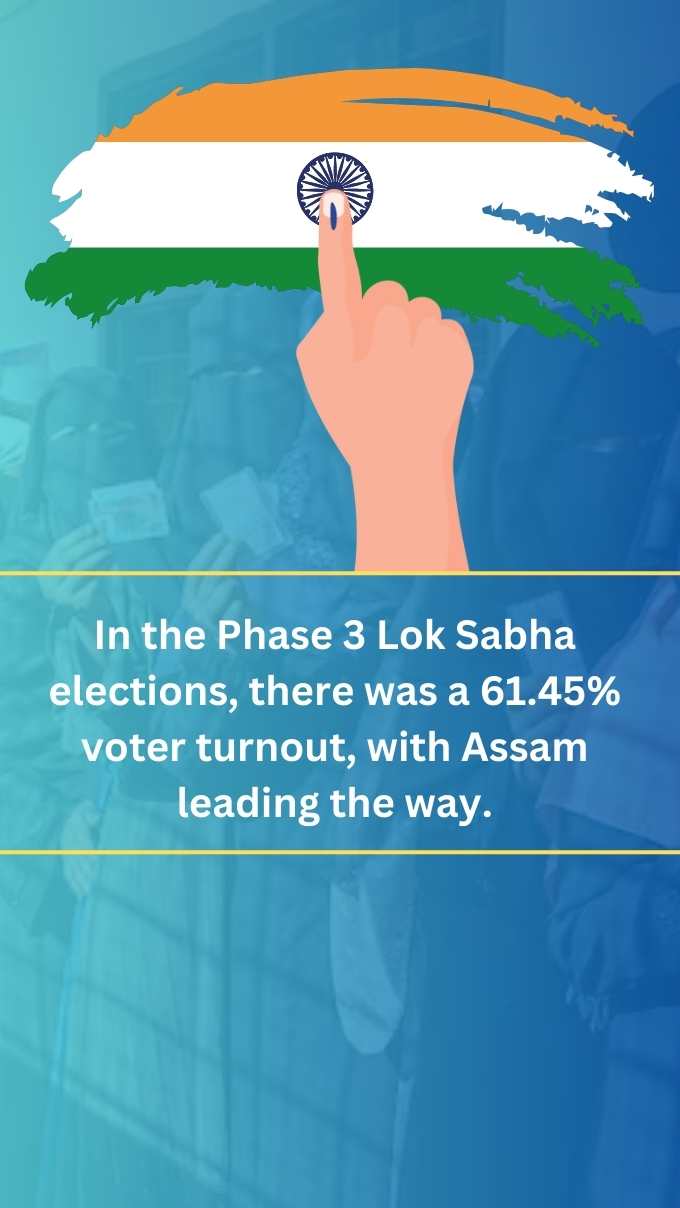 In the Phase 3 Lok Sabha elections, there was a 61.45% voter turnout, with Assam leading the way.