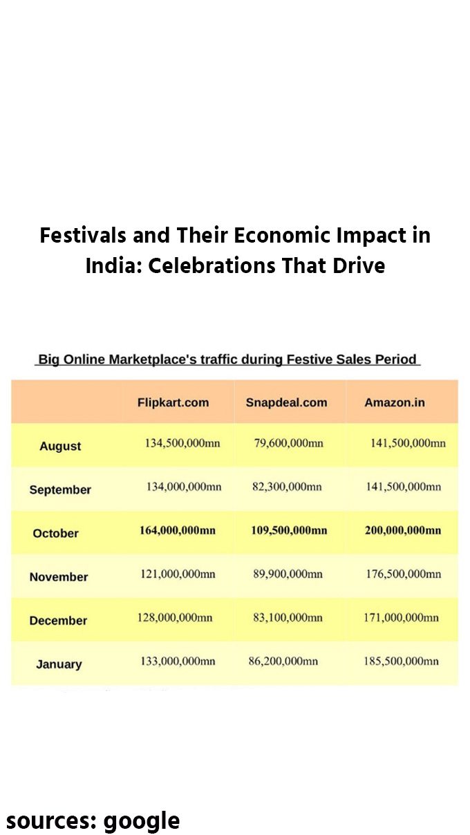 Festivals and Their Economic Impact in India: Celebrations That Drive Growth